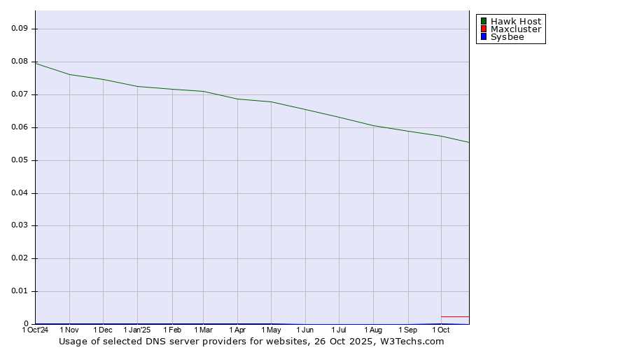 Historical trends in the usage of Hawk Host vs. Maxcluster vs. Sysbee