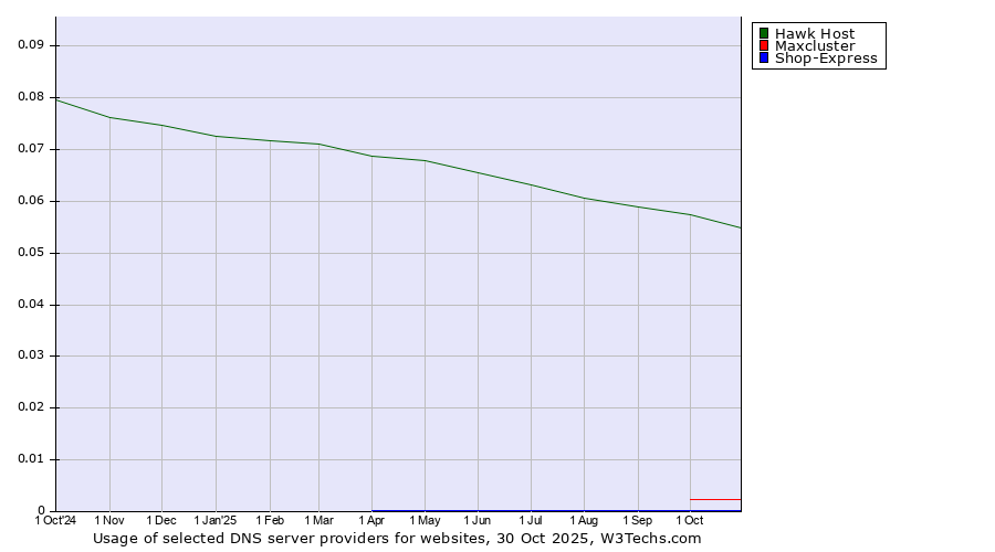 Historical trends in the usage of Hawk Host vs. Maxcluster vs. Shop-Express