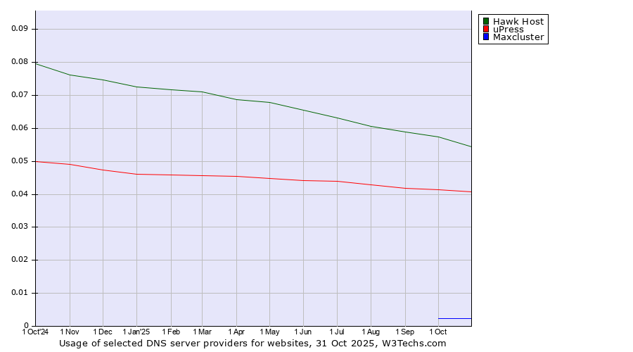 Historical trends in the usage of Hawk Host vs. uPress vs. Maxcluster