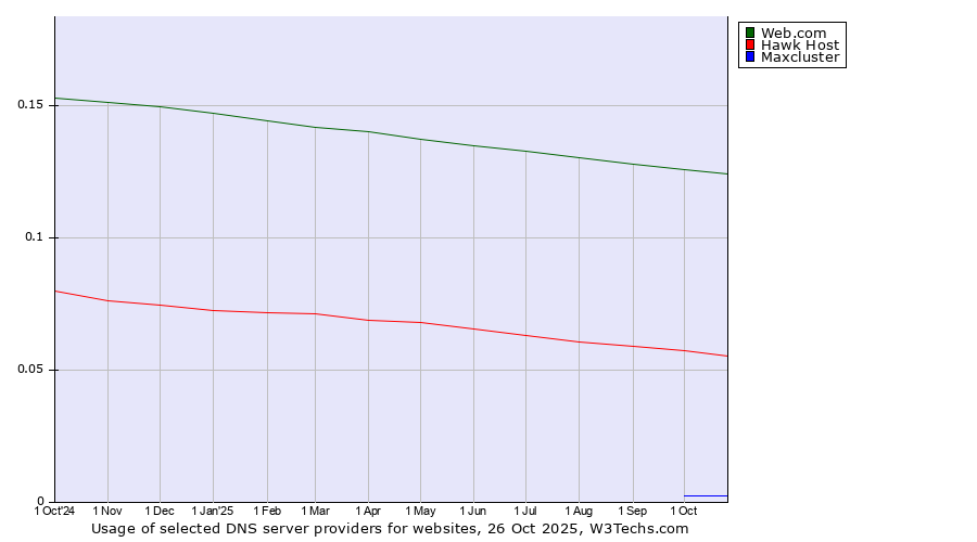 Historical trends in the usage of Web.com vs. Hawk Host vs. Maxcluster