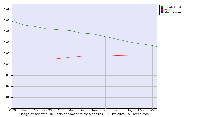 Historical trends in the usage of Hawk Host vs. webgo vs. Maxcluster