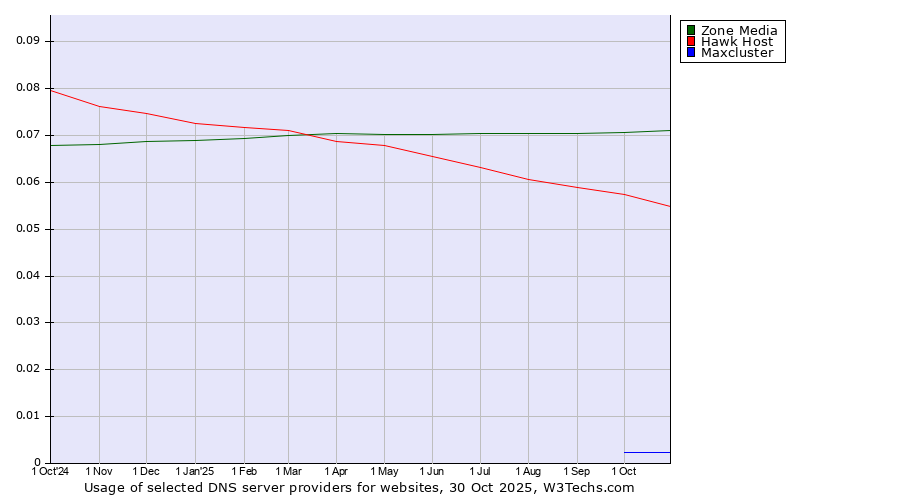 Historical trends in the usage of Zone Media vs. Hawk Host vs. Maxcluster