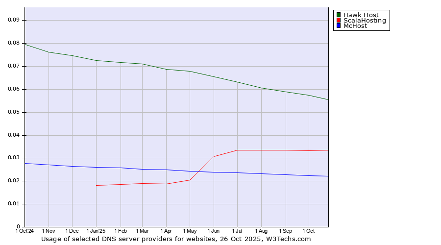 Historical trends in the usage of Hawk Host vs. ScalaHosting vs. McHost