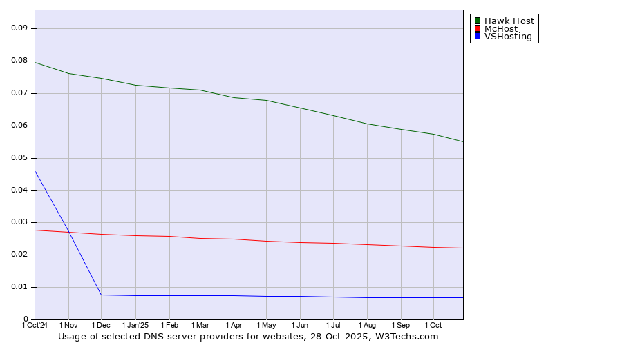 Historical trends in the usage of Hawk Host vs. McHost vs. VSHosting
