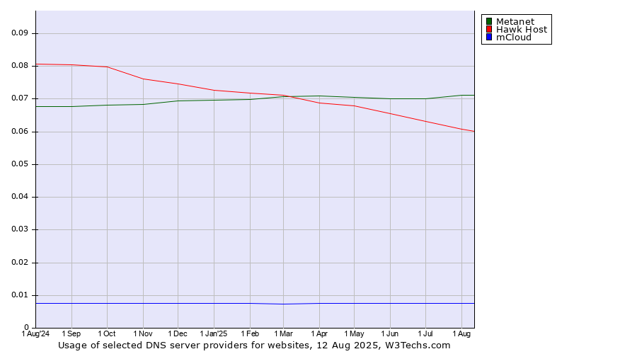 Historical trends in the usage of Metanet vs. Hawk Host vs. mCloud