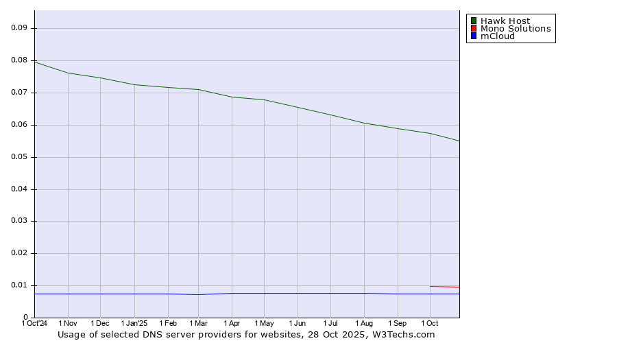 Historical trends in the usage of Hawk Host vs. Mono Solutions vs. mCloud