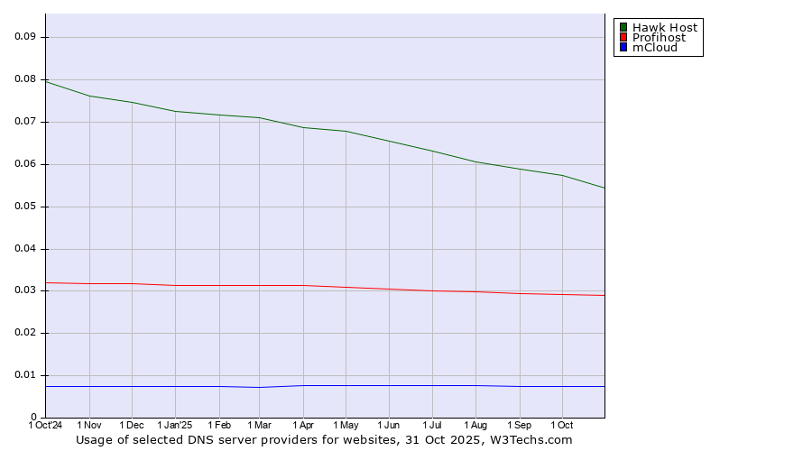 Historical trends in the usage of Hawk Host vs. Profihost vs. mCloud