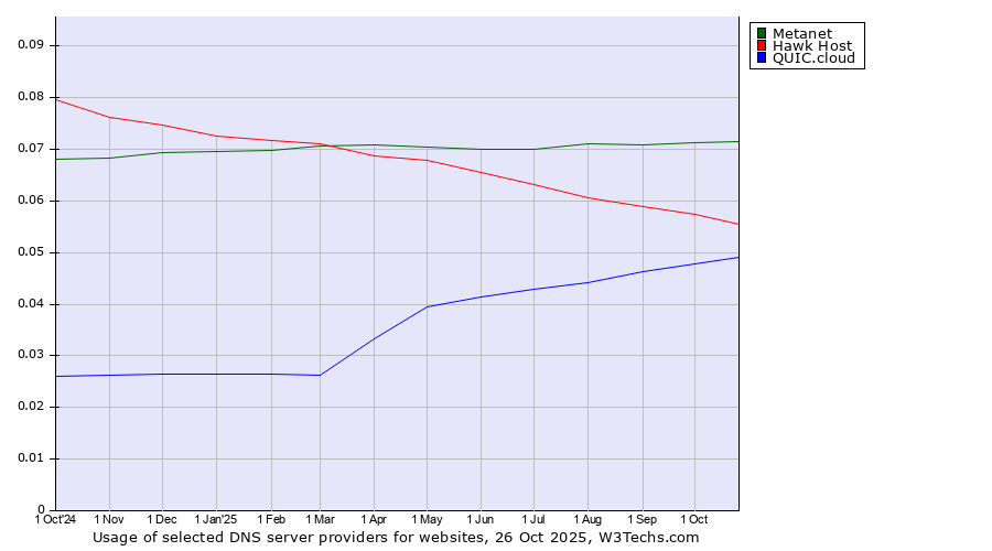 Historical trends in the usage of Metanet vs. Hawk Host vs. QUIC.cloud