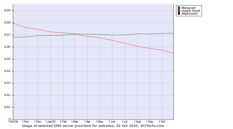 Historical trends in the usage of Metanet vs. Hawk Host vs. Webnode