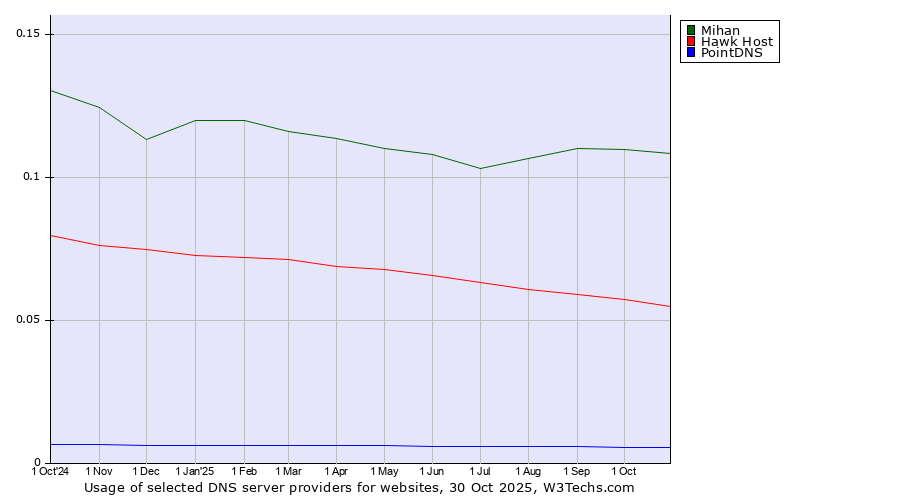 Historical trends in the usage of Mihan vs. Hawk Host vs. PointDNS