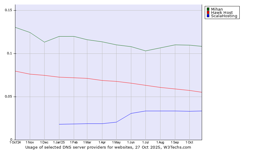 Historical trends in the usage of Mihan vs. Hawk Host vs. ScalaHosting