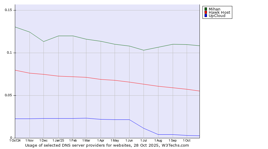 Historical trends in the usage of Mihan vs. Hawk Host vs. UpCloud