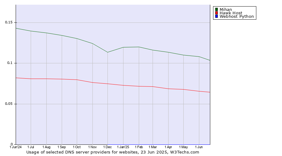 Historical trends in the usage of Mihan vs. Hawk Host vs. Webhost Python