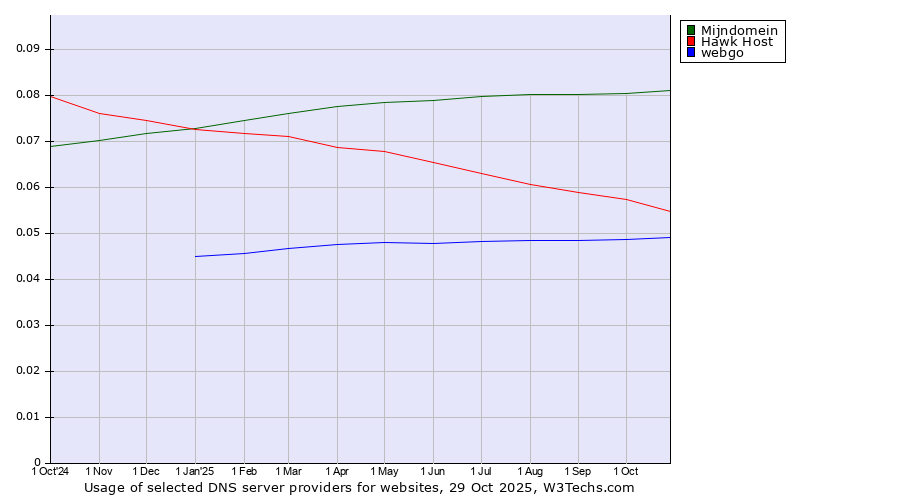 Historical trends in the usage of Mijndomein vs. Hawk Host vs. webgo