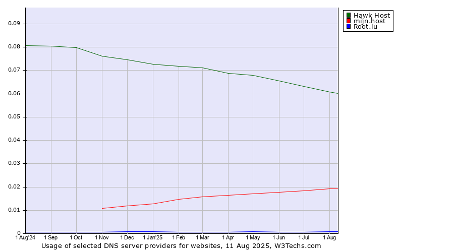 Historical trends in the usage of Hawk Host vs. mijn.host vs. Root.lu