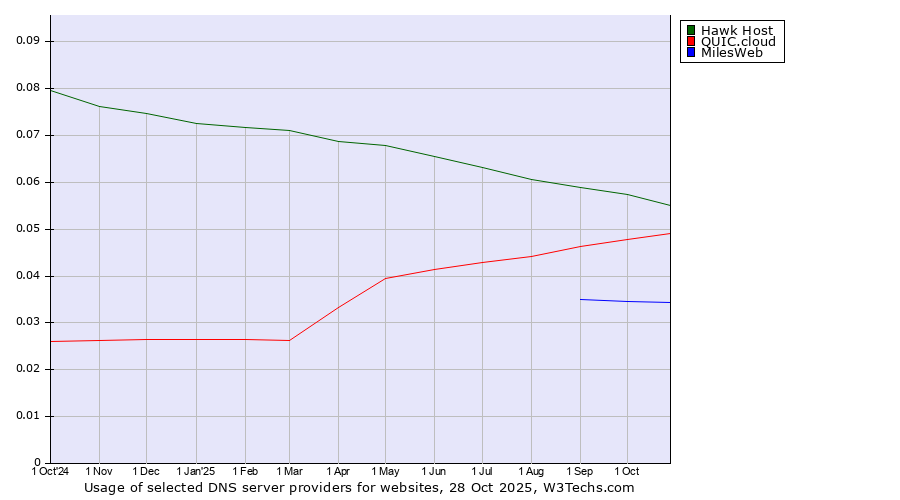 Historical trends in the usage of Hawk Host vs. QUIC.cloud vs. MilesWeb