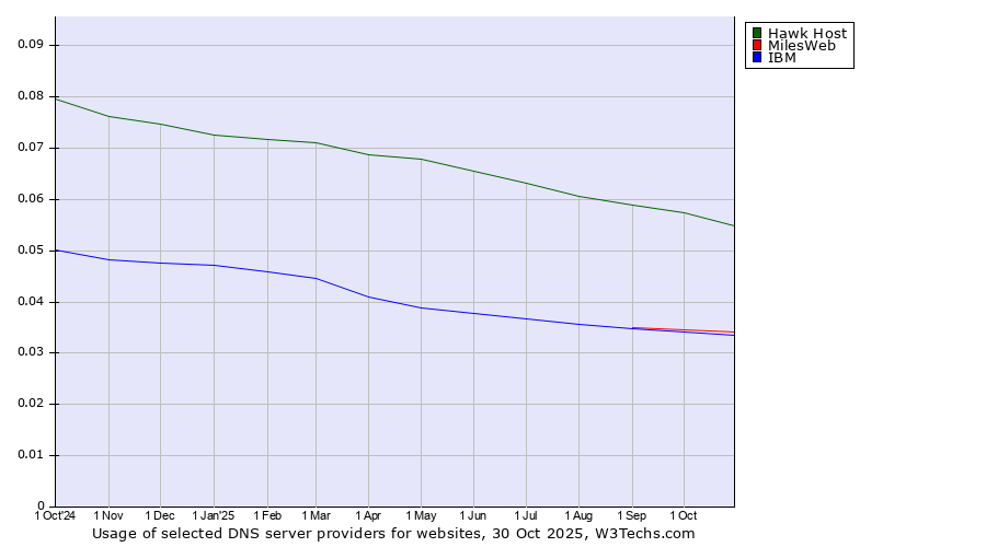 Historical trends in the usage of Hawk Host vs. MilesWeb vs. IBM