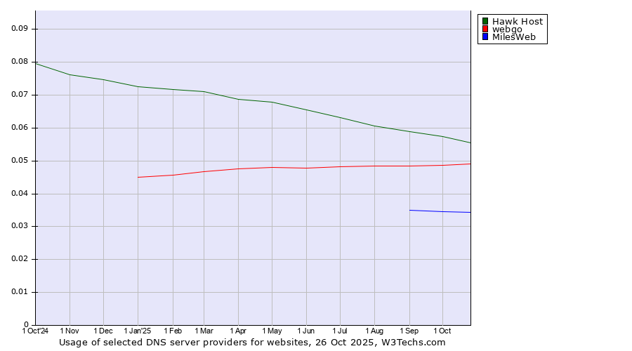 Historical trends in the usage of Hawk Host vs. webgo vs. MilesWeb