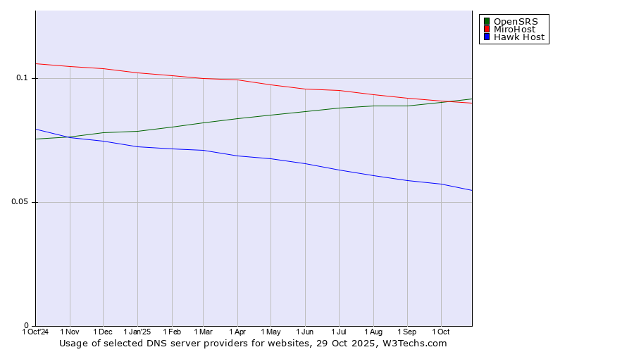 Historical trends in the usage of OpenSRS vs. MiroHost vs. Hawk Host