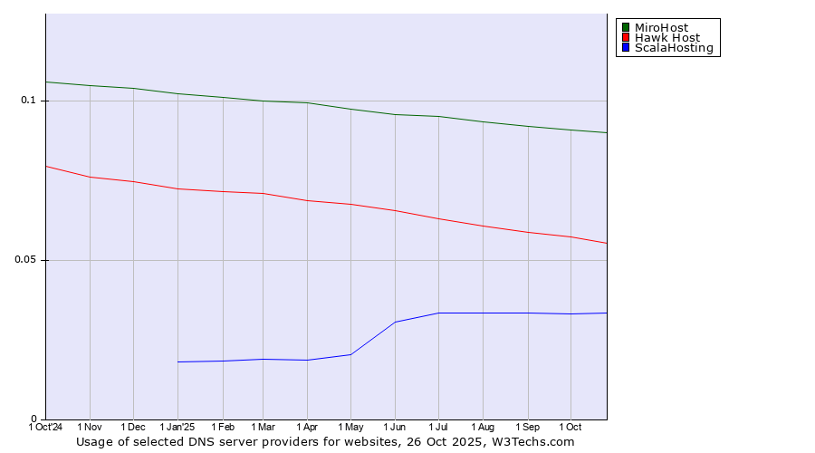 Historical trends in the usage of MiroHost vs. Hawk Host vs. ScalaHosting
