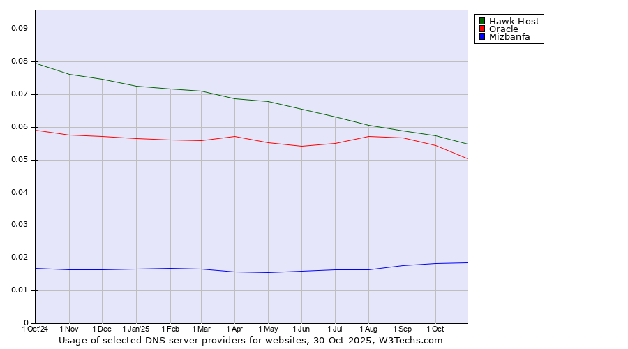 Historical trends in the usage of Hawk Host vs. Oracle vs. Mizbanfa