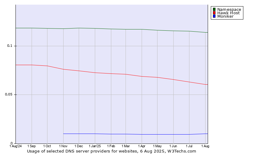 Historical trends in the usage of Namespace vs. Hawk Host vs. Moniker