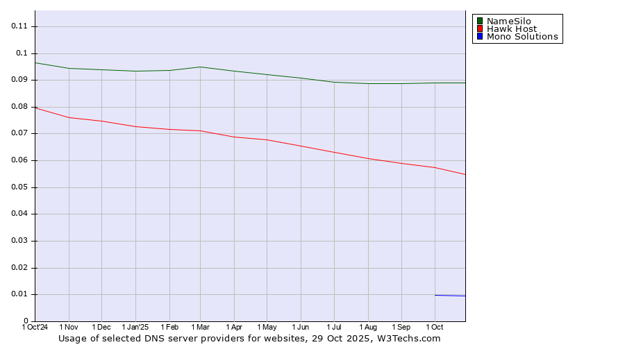 Historical trends in the usage of NameSilo vs. Hawk Host vs. Mono Solutions