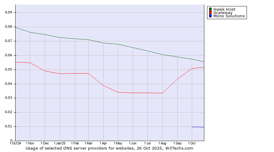 Historical trends in the usage of Hawk Host vs. Scaleway vs. Mono Solutions