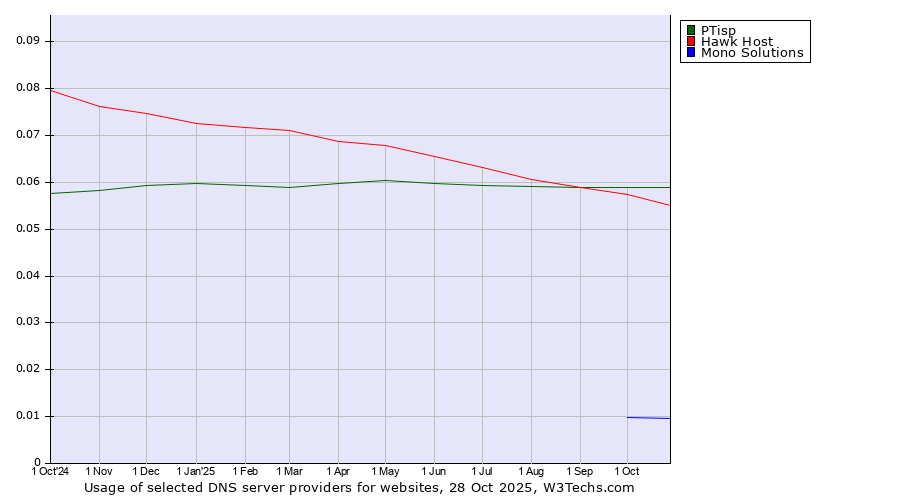 Historical trends in the usage of PTisp vs. Hawk Host vs. Mono Solutions