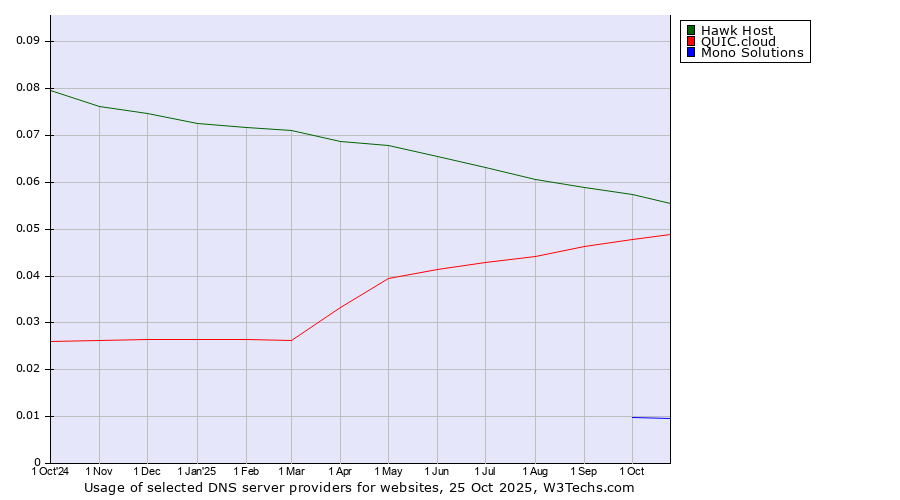 Historical trends in the usage of Hawk Host vs. QUIC.cloud vs. Mono Solutions