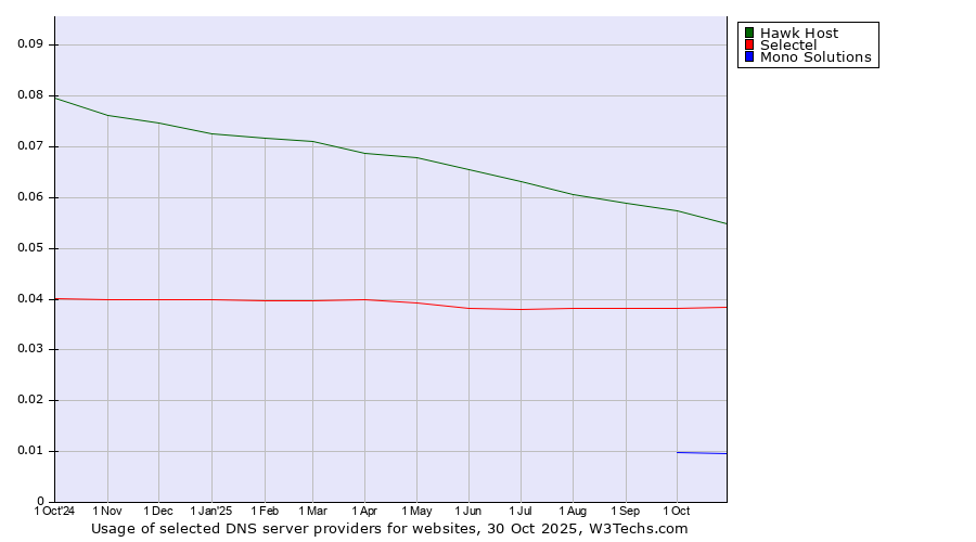 Historical trends in the usage of Hawk Host vs. Selectel vs. Mono Solutions