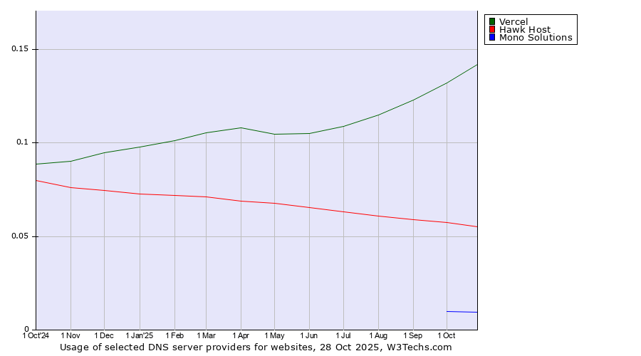 Historical trends in the usage of Vercel vs. Hawk Host vs. Mono Solutions