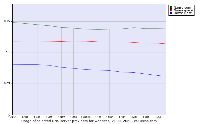 Historical trends in the usage of Name.com vs. Namespace vs. Hawk Host