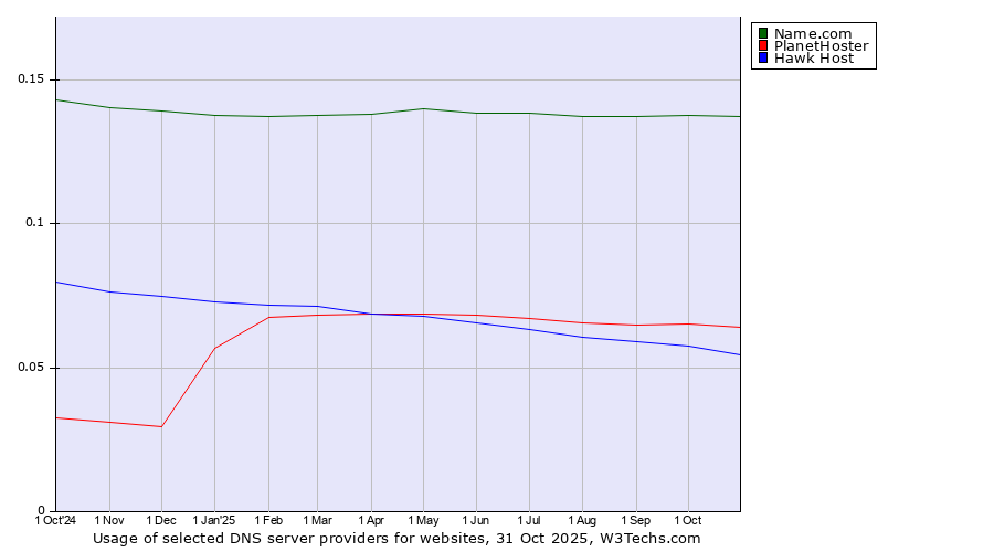 Historical trends in the usage of Name.com vs. PlanetHoster vs. Hawk Host