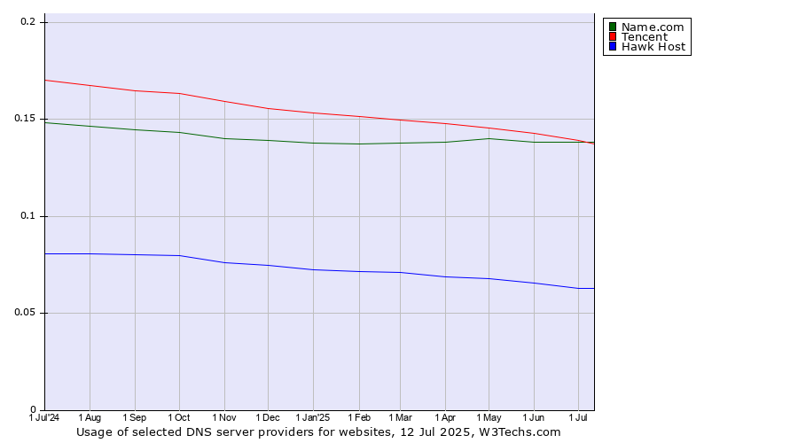 Historical trends in the usage of Tencent vs. Name.com vs. Hawk Host