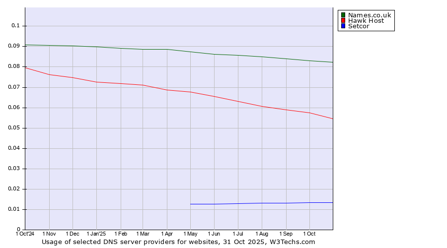 Historical trends in the usage of Names.co.uk vs. Hawk Host vs. Setcor