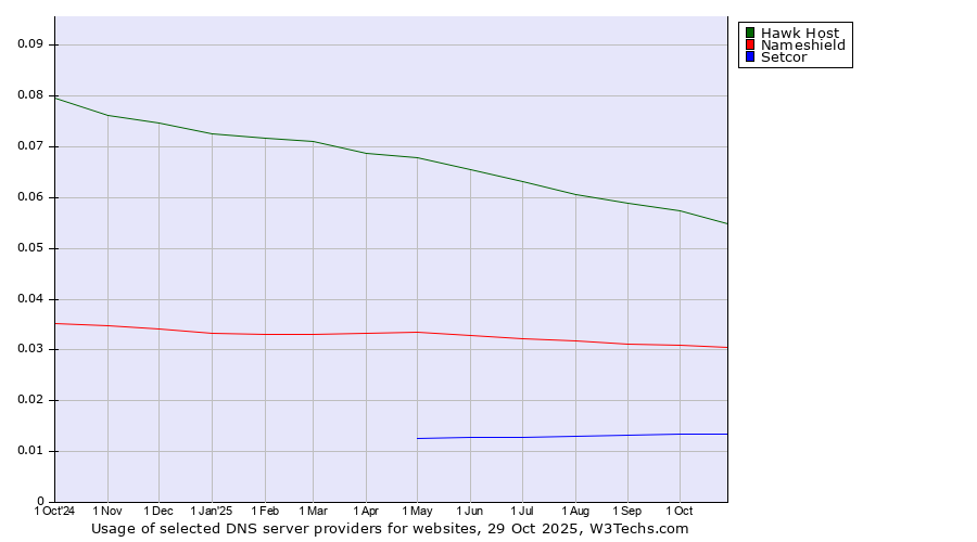 Historical trends in the usage of Hawk Host vs. Nameshield vs. Setcor