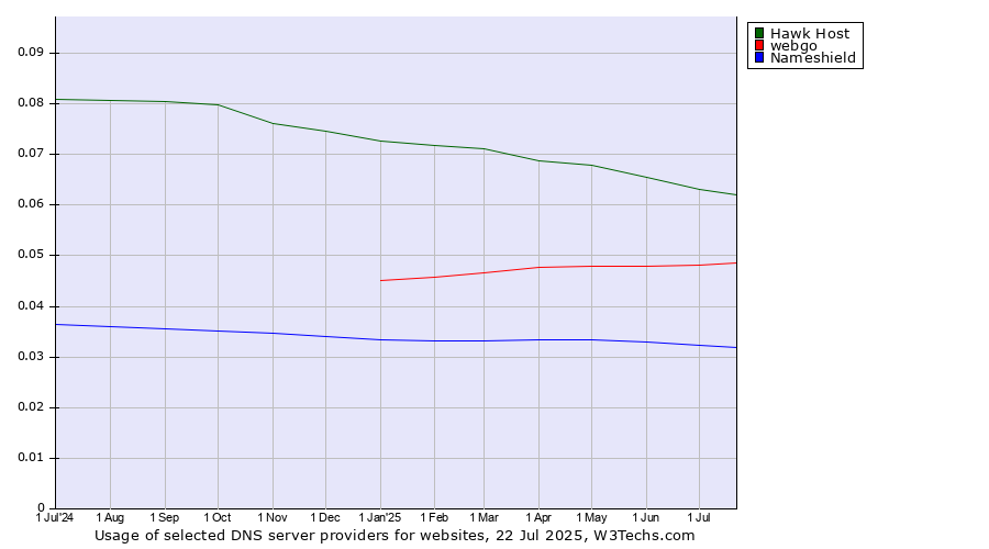 Historical trends in the usage of Hawk Host vs. webgo vs. Nameshield