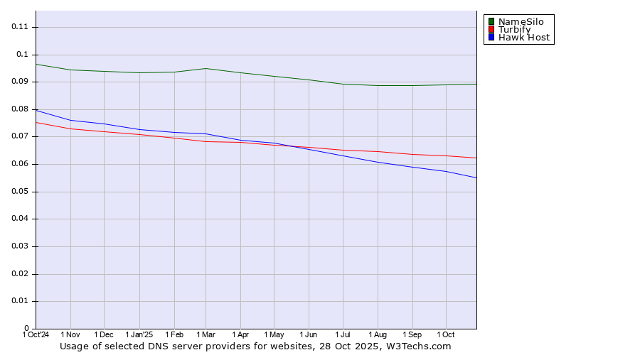 Historical trends in the usage of NameSilo vs. Turbify vs. Hawk Host