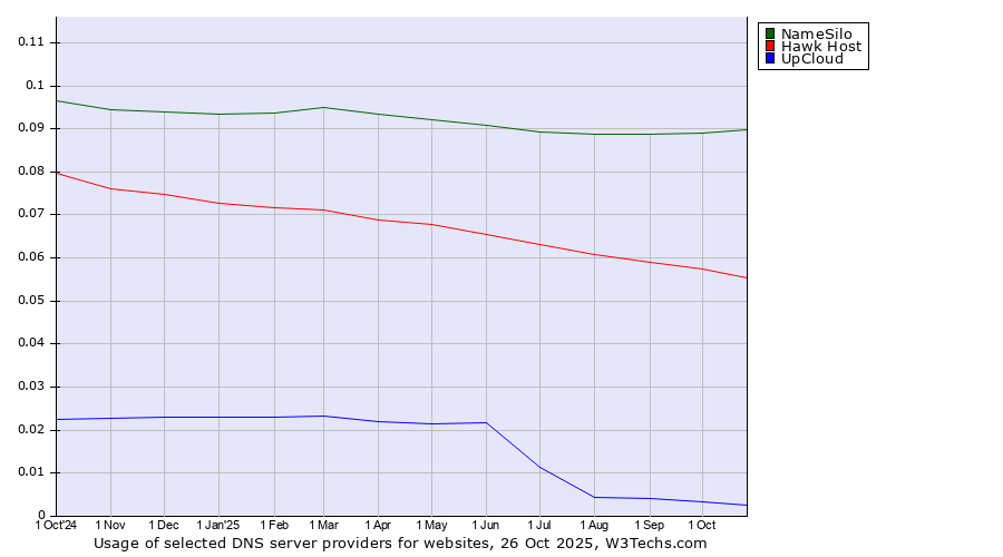 Historical trends in the usage of NameSilo vs. Hawk Host vs. UpCloud