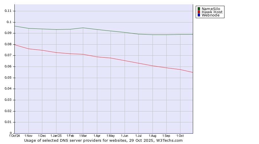 Historical trends in the usage of NameSilo vs. Hawk Host vs. Webnode