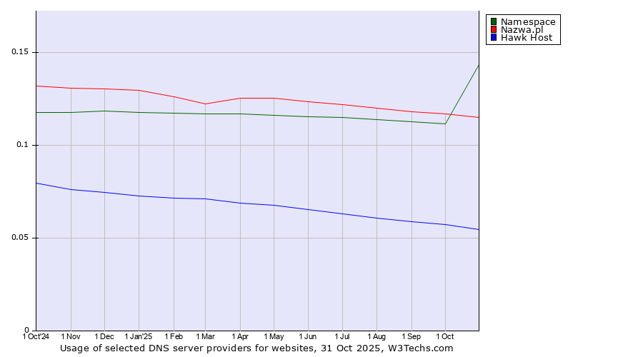 Historical trends in the usage of Nazwa.pl vs. Namespace vs. Hawk Host