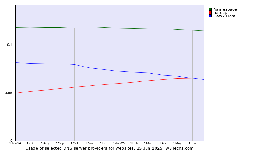 Historical trends in the usage of Namespace vs. netcup vs. Hawk Host