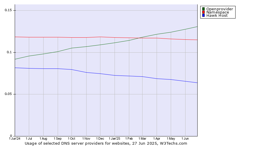 Historical trends in the usage of Openprovider vs. Namespace vs. Hawk Host
