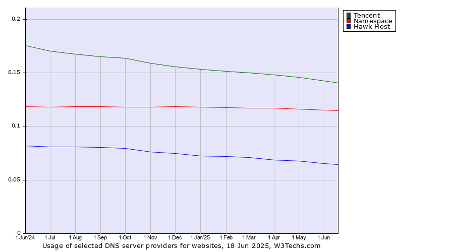 Historical trends in the usage of Tencent vs. Namespace vs. Hawk Host