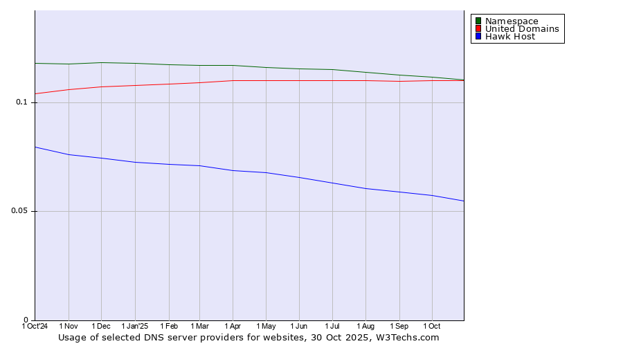 Historical trends in the usage of Namespace vs. United Domains vs. Hawk Host