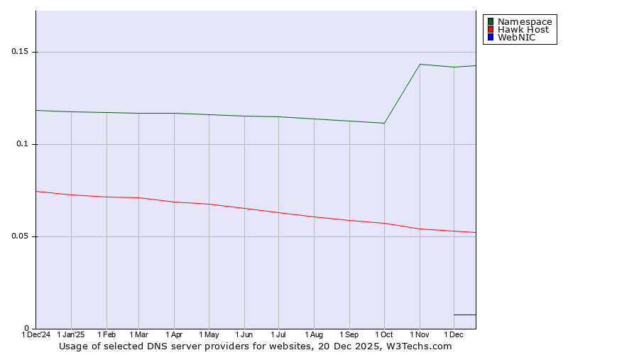 Historical trends in the usage of Namespace vs. Hawk Host vs. WebNIC