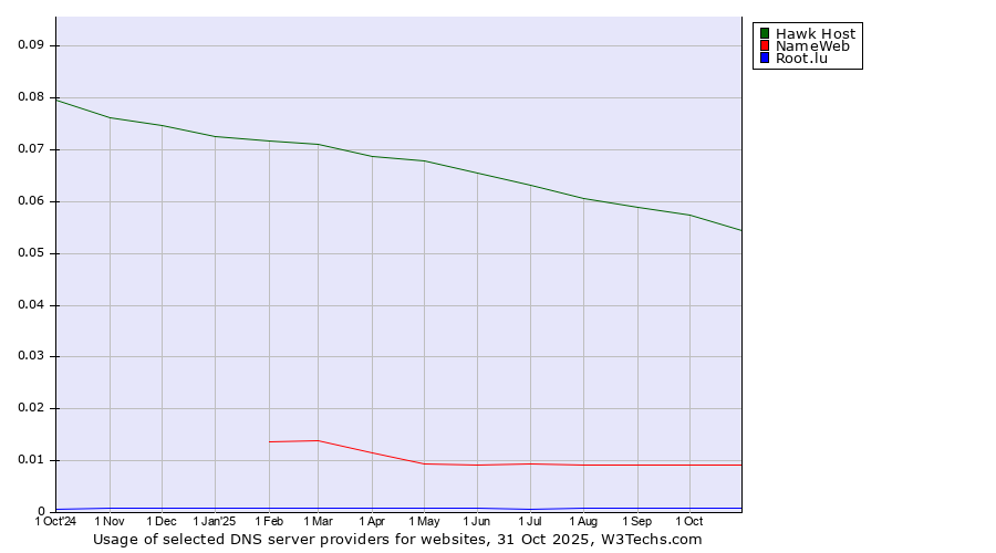 Historical trends in the usage of Hawk Host vs. NameWeb vs. Root.lu