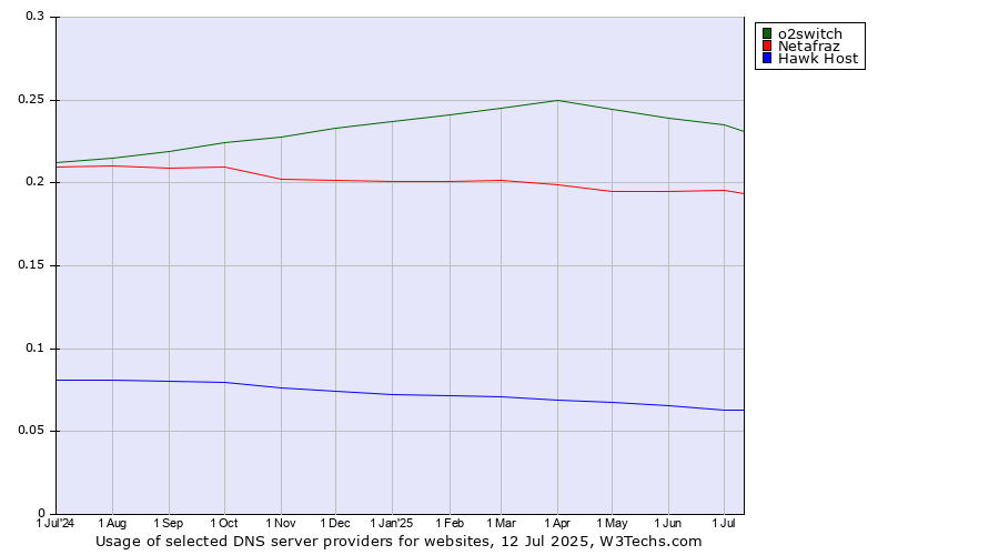 Historical trends in the usage of o2switch vs. Netafraz vs. Hawk Host