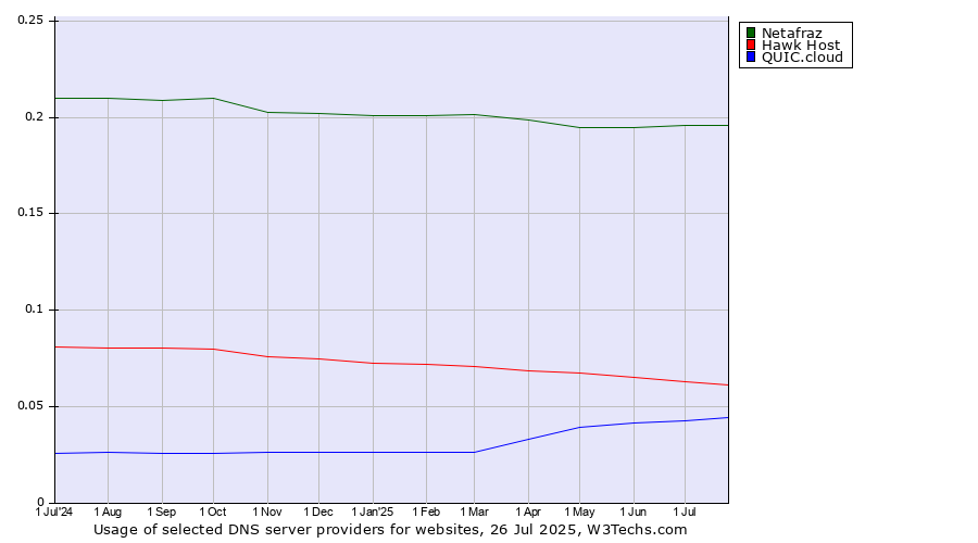 Historical trends in the usage of Netafraz vs. Hawk Host vs. QUIC.cloud